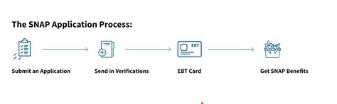 SNAP application process for homeowners